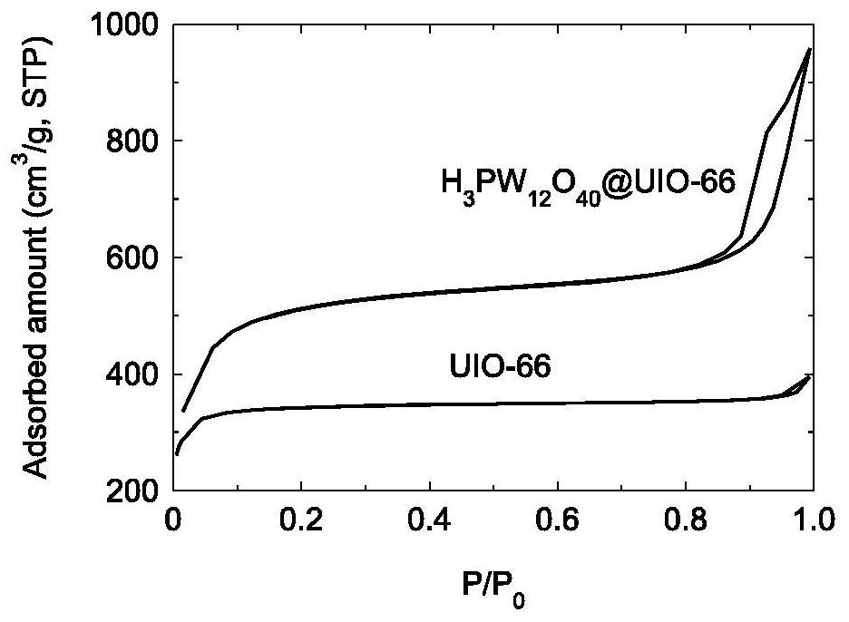 雜多酸或雜多酸鹽負載的鋯基微孔配位聚合物復合材料的制備方法及其應用