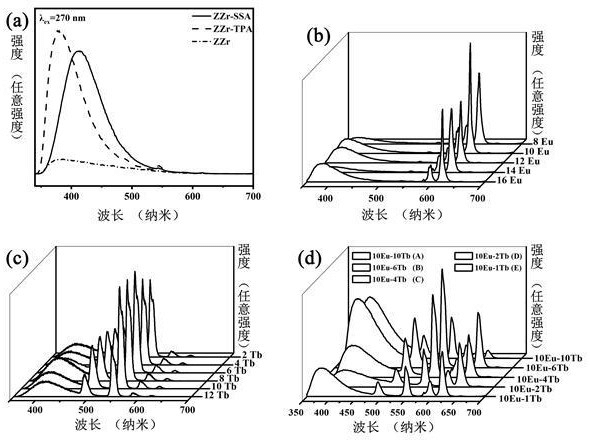 一種具有暖白光發射的Eu和Tb共摻多孔ZrO2/ZnZrO3熒光粉及其制備方法